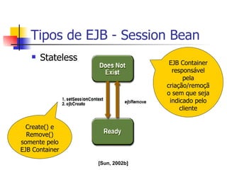 Tipos de  EJB  - Session Bean Stateless [Sun, 2002b] EJB Container responsável pela criação/remoção sem que seja indicado pelo cliente Create() e Remove() somente pelo EJB Container 