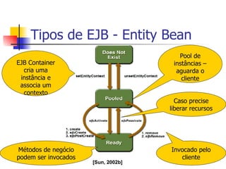 Tipos de EJB - Entity Bean [Sun, 2002b] EJB Container cria uma instância e associa um contexto Pool de instâncias – aguarda o cliente Métodos de negócio podem ser invocados Caso precise liberar recursos Invocado pelo cliente 