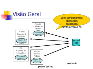 Visão Geral Sem componentes: aplicações acessando diretamento o bd [Prado, 2003b] 