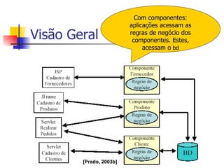 Visão Geral Com componentes: aplicações acessam as regras de negócio dos componentes. Estes, acessam o  bd [Prado, 2003b] 