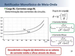 Retificador Monofásico de Meia-Onda
31
Carga RL: Correntes carga RL
Determinação das correntes do circuito.






 
R
L
tg
.1 

Ângulo de carga():
Descobrindo o ângulo () determina-se os valores
de corrente média e eficaz através do ábaco.
 
md
ef
médO I
LR
V
I .
.
.2
22
)(


Corrente Média:
Corrente Eficaz:
 
ef
ef
efO I
LR
V
I .
.
.2
22
)(


 