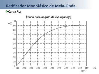 Retificador Monofásico de Meia-Onda
35
Carga RL:
Ábaco para ângulo de extinção ()
 