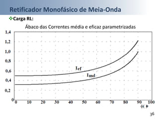 Retificador Monofásico de Meia-Onda
36
Carga RL:
Ábaco das Correntes média e eficaz parametrizadas
 