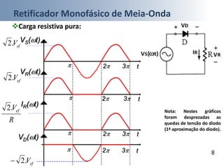 Retificador Monofásico de Meia-Onda
8
Carga resistiva pura:
VS(t)
VR(t)
t
IR(t)
VD(t)
efV.2
efV.2
R
Vef.2
efV.2
 2 3
t 2 3
t 2 3
t 2 3
Nota: Nestes gráficos
foram desprezadas as
quedas de tensão do diodo
(1ª aproximação do diodo).
 