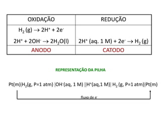 OXIDAÇÃO                               REDUÇÃO
    H2 (g)  2H+ + 2e-
  2H+ + 2OH-  2H2O(l)          2H+ (aq. 1 M) + 2e-  H2 (g)
         ANODO                            CATODO


                      REPRESENTAÇÃO DA PILHA


Pt(m)H2(g, P=1 atm) OH-(aq, 1 M) H+(aq,1 M) H2 (g, P=1 atm)Pt(m)

                                 fluxo de e-
 