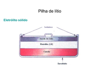 Pilha de lítio

Eletrólito sólido
 