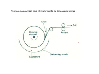 Princípio do processo para eletroformação de lâminas metálicas
 