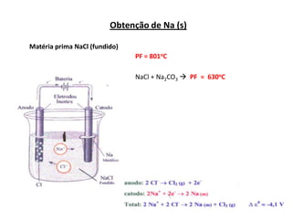 Obtenção de Na (s)

Matéria prima NaCl (fundido)
                               PF = 801oC

                               NaCl + Na2CO3  PF = 630oC
 
