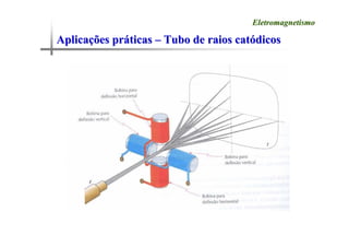 Aplica
Aplicaç
ções pr
ões prá
áticas
ticas –
– Tubo de raios cat
Tubo de raios cató
ódicos
dicos
Eletromagnetismo
Eletromagnetismo
 