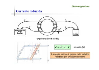 Corrente induzida
Corrente induzida
Eletromagnetismo
Eletromagnetismo
Experiência de Faraday
e B L v
= ⋅ ⋅ em volts [V]
A energia elétrica é gerada pelo trabalho
realizado por um agente externo
 