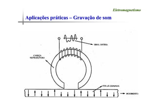 Aplica
Aplicaç
ções pr
ões prá
áticas
ticas –
– Grava
Gravaç
ção de som
ão de som
Eletromagnetismo
Eletromagnetismo
 