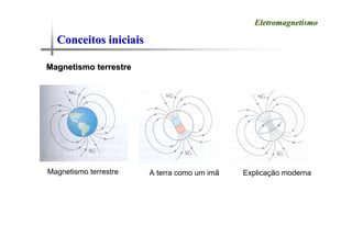 Conceitos iniciais
Conceitos iniciais
Magnetismo terrestre
Magnetismo terrestre
Eletromagnetismo
Eletromagnetismo
Magnetismo terrestre A terra como um imã Explicação moderna
 