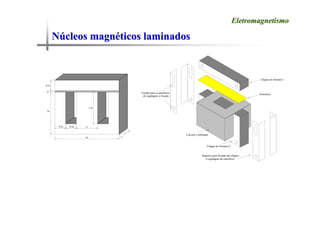 N
Nú
úcleos magn
cleos magné
éticos laminados
ticos laminados
Eletromagnetismo
Eletromagnetismo
3a
a
1,5a
0,5a
0,5a
2a
0,5a
c
g
Chapas de formato I
Entreferro
Suportes para fixação das chapas
e regulagem do entreferro
Carretel e bobinado
Chapas de formato E
Fendas para os parafusos
de regulagem e fixação
 