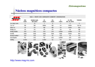 N
Nú
úcleos magn
cleos magné
éticos compactos
ticos compactos
Eletromagnetismo
Eletromagnetismo
http://www.mag-inc.com
 