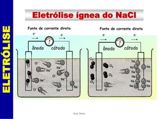 Eletrólise ígnea do NaCl
             Fonte de corrente direta
ELETRÓLISE

                                                      Fonte de corrente direta
               e-              e-                      e-               e-


               ânodo      cátodo                       ânodo       cátodo




                                        Prof. Tânia
 