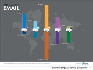 Email Marketing | Any Zamaro @anyzamaro   1
 