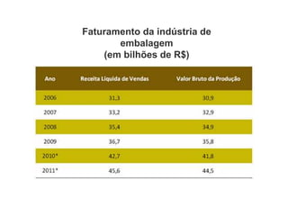 Faturamento da indústria de
embalagem
(em bilhões de R$)
 