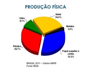 BRASIL 2011 – Dados ABRE
Fonte IBGE
 