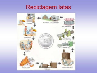 Reciclagem latas
 