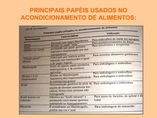 PRINCIPAIS PAPÉIS USADOS NO
ACONDICIONAMENTO DE ALIMENTOS:
 