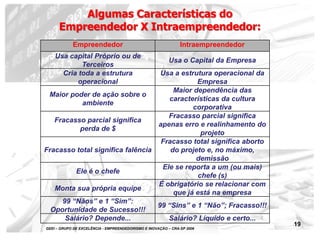 19
Empreendedor Intraempreendedor
Usa capital Próprio ou de
Terceiros
Usa o Capital da Empresa
Cria toda a estrutura
operacional
Usa a estrutura operacional da
Empresa
Maior poder de ação sobre o
ambiente
Maior dependência das
características da cultura
corporativa
Fracasso parcial significa
perda de $
Fracasso parcial significa
apenas erro e realinhamento do
projeto
Fracasso total significa falência
Fracasso total significa aborto
do projeto e, no máximo,
demissão
Ele é o chefe
Ele se reporta a um (ou mais)
chefe (s)
Monta sua própria equipe
É obrigatório se relacionar com
que já está na empresa
99 “Nãos” e 1 “Sim”:
Oportunidade de Sucesso!!!
99 “Sins” e 1 “Não”; Fracasso!!!
Salário? Depende... Salário? Líquido e certo...
GEEI – GRUPO DE EXCELÊNCIA - EMPREENDEDORISMO E INOVAÇÃO – CRA-SP 2006
Algumas Características do
Empreendedor X Intraempreendedor:
 