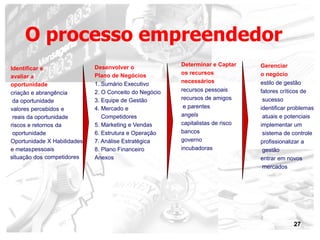27
Gerenciar
o negócio
estilo de gestão
fatores críticos de
sucesso
identificar problemas
atuais e potenciais
implementar um
sistema de controle
profissionalizar a
gestão
entrar em novos
mercados
Identificar e
avaliar a
oportunidade
criação e abrangência
da oportunidade
valores percebidos e
reais da oportunidade
riscos e retornos da
oportunidade
Oportunidade X Habilidades
e metaspessoais
situação dos competidores
Determinar e Captar
os recursos
necessários
recursos pessoais
recursos de amigos
e parentes
angels
capitalistas de risco
bancos
governo
incubadoras
Desenvolver o
Plano de Negócios
1. Sumário Executivo
2. O Conceito do Negócio
3. Equipe de Gestão
4. Mercado e
Competidores
5. Marketing e Vendas
6. Estrutura e Operação
7. Análise Estratégica
8. Plano Financeiro
Anexos
O processo empreendedor
 
