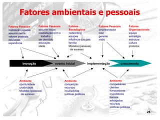 28
inovação evento inicial implementação crescimento
Ambiente
oportunidade
criatividade
Modelos (pessoas)
de sucesso
Ambiente
competição
recursos
incubadoras
políticas públicas
Ambiente
competidores
clientes
fornecedores
investidores
bancos
advogados
recursos
políticas públicas
Fatores Pessoais
realização pessoal
assumir riscos
valores pessoais
educação
experiência
Fatores Pessoais
assumir riscos
insatisfação com o
trabalho
ser demitido
educação
idade
Fatores
Sociológicos
networking
equipes
influência dos pais
família
Modelos (pessoas)
de sucesso
Fatores Pessoais
empreendedor
líder
gerente
visão
Fatores
Organizacionais
equipe
estratégia
estrutura
cultura
produtos
Fatores ambientais e pessoais
 