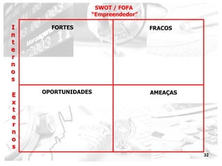 32
SWOT / FOFA
“Empreendedor”
I
n
t
e
r
n
o
s
E
x
t
e
r
n
o
s
FORTES FRACOS
OPORTUNIDADES AMEAÇAS
 