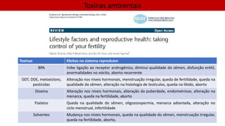 Toxinas ambientais
Toxinas Efeitos no sistema reprodutor
BPA Inibe ligação ao receptor androgênico, diminui qualidade do sêmen, disfunção erétil,
anormalidades no oócito, aborto recorrente
DDT, DDE, metoxicloro,
pesticidas
Alteração nos níveis hormonais, menstruação irregular, queda de fertilidade, queda na
qualidade do sêmen, alteração na histologia de testículos, queda na libido, aborto
Dioxina Alteração nos níveis hormonais, alteração da puberdade, endometriose, alteração na
menarca, queda na fertilidade, aborto
Ftalatos Queda na qualidade do sêmen, oligozoospermia, menarca adiantada, alteração no
ciclo menstrual, infertilidade
Solventes Mudança nos níveis hormonais, queda na qualidade do sêmen, menstruação irregular,
queda na fertilidade, aborto,
 