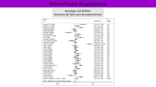 Polimorfismo da glutationa
Genótipo null GSTM1
Aumento de 56% risco de endometriose
 