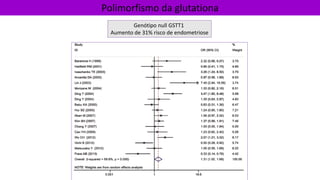 Polimorfismo da glutationa
Genótipo null GSTT1
Aumento de 31% risco de endometriose
 