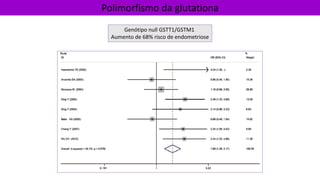 Polimorfismo da glutationa
Genótipo null GSTT1/GSTM1
Aumento de 68% risco de endometriose
 