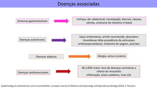 Epidemiology of endometriosis and its comorbidities. European Journal of Obstetrics & Gynecology and Reproductive Biology (2016). F. Parazzini
Doenças associadas
Sintomas gastointestinais
Inchaço, dor abdominal, constipação, diarreia, náusea,
vômito, síndrome do intestino irritável
Doenças autoimunes
Doenças atópicas
lúpus eritematoso, artrite reumatoide, desordens
tireoidianas (Alta prevalência de anticorpos
antitireoperoxidase), síndrome de sjogren, psoríase
Alergia, asma e eczema
Doenças cardiovasculares
40 a 60% maior risco de doenças coronárias e
infarto do miocárdio
inflamação, stress oxidativo, mais LDL
 