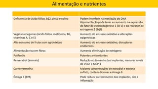 Alimentação e nutrientes
Deficiencia de ácido fólico, b12, zinco e colina Podem interferir na metilação do DNA
Hipometilação pode levar ao aumento na expressão
do fator de esteroidogenese 1 (SF1) e do receptor de
estrogenio β (Erβ)
Vegetais e legumes (ácido fólico, metionina, B6,
vitaminas A, C e E)
Aumento do estresse oxidativo e alterações
epigenéticas
Alto consumo de frutas com agrotóxicos Aumento do estresse oxidativo, disruptores
endócrinos
Alimentação rica em fibras Aumenta eliminação de estrógeno
Polifenóis Potentes antioxidantes
Resveratrol (animais) Redução no tamanho dos implantes, menores níveis
de VEGF e MCP-1
Carne vermelha Maiores concentrações de estradiol e estrona
sulfato, contem dioxinas e ômega 6
Ômega 3 (EPA) Pode reduzir o crescimento dos implantes, dor e
inflamação
 