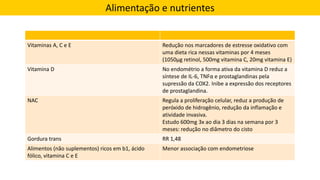 Vitaminas A, C e E Redução nos marcadores de estresse oxidativo com
uma dieta rica nessas vitaminas por 4 meses
(1050μg retinol, 500mg vitamina C, 20mg vitamina E)
Vitamina D No endométrio a forma ativa da vitamina D reduz a
síntese de IL-6, TNFα e prostaglandinas pela
supressão da COX2. Inibe a expressão dos receptores
de prostaglandina.
NAC Regula a proliferação celular, reduz a produção de
peróxido de hidrogênio, redução da inflamação e
atividade invasiva.
Estudo 600mg 3x ao dia 3 dias na semana por 3
meses: redução no diâmetro do cisto
Gordura trans RR 1,48
Alimentos (não suplementos) ricos em b1, ácido
fólico, vitamina C e E
Menor associação com endometriose
Alimentação e nutrientes
 