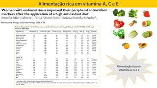 Alimentação rica em vitamina A, C e E
Alimentação rica em
Vitamina A, C e E
 