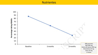Nutrientes
398 pacientes
NAC 600 mg
Ácido alfa lipoico 200 mg
Bromelaina 25 mg
Zinco 10 mg
6 meses
 
