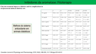 Canadian Journal of Physiology and Pharmacology, 2016, 94(4): 388-393, 10.1139/cjpp-2014-0412
Melhora do sistema
antioxidante em
animais diabéticos
Inibidores da aromatase: Fitoterapia
 