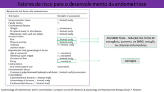 Fatores de risco para o desenvolvimento da endometriose
Epidemiology of endometriosis and its comorbidities. European Journal of Obstetrics & Gynecology and Reproductive Biology (2016). F. Parazzini
Alimentação
Atividade física - redução nos níveis de
estrogênio, aumento do SHBG, redução
de citocinas inflamatórias
Gestação
 