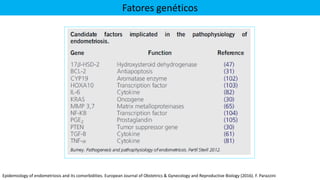 Fatores genéticos
Epidemiology of endometriosis and its comorbidities. European Journal of Obstetrics & Gynecology and Reproductive Biology (2016). F. Parazzini
 