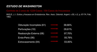 ESTUDO DE WASHINGTON Controle de 2 anos de 1229 Casos: 104 Casos de Insucessos  INGLE, J. I. Exitos y fracasos en Endodoncia. Rev. Asoc. Odontol. Argent. v.50, n.2, p. 67-74, Feb. 1962. Obturação Incompleta (61)  58,66% Perfurações (10)  09,61% Reabsorção Externa (08)  07,70% Endo-Perio (06)  05,78% Extravazamento (04)  03,85% 