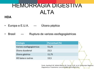 HEMORRAGIA DIGESTIVA
ALTA
HDA
• Europa e E.U.A. — Úlcera péptica
• Brasil — Ruptura de varizes esofagogástricas
Etiologia Percentual (%)
Varizes esofagogástricas 51,25
Úlcera duodenal 23,5
Úlcera gástrica 11,75
HD baixa e outras 13,5
Fonte: Averbach M, Safatle-Ribeiro AV, Ferrari Jr AP, et al. Endoscopia Digestiva:
Diagnóstico e Tratamento. Livro da SOBED 2013;65(2):576.
 