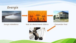 Energia
Energia Hidrelétrica Rede de abastecimento Elétrico Consumidor Final
 