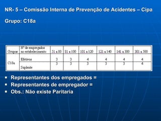 NR- 5 – Comissão Interna de Prevenção de Acidentes – Cipa Grupo: C18a Representantes dos empregados = Representantes de empregador =  Obs.: Não existe Paritaria   