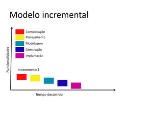 Modelo incremental
Comunicação
Planejamento

Funcionalidades

Modelagem
Construção
Implantação

Incremento 1

Tempo decorrido

 