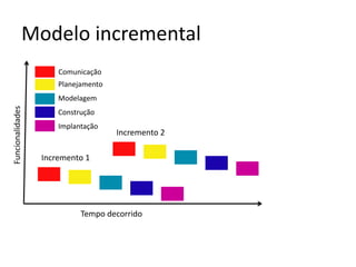 Modelo incremental
Comunicação
Planejamento

Funcionalidades

Modelagem
Construção
Implantação

Incremento 2

Incremento 1

Tempo decorrido

 