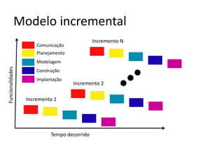 Modelo incremental
Incremento N

Comunicação
Planejamento

Funcionalidades

Modelagem
Construção
Implantação

Incremento 2

Incremento 1

Tempo decorrido

 