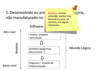 1. Desenvolvido ou projetado por engenharia,
não manufaturado no sentido clássico.
Software

Modelos

Alto nível

Baixo nível

Projeto (modelo
conceitual)

Artefatos (diagramas,
documentos ..)

Programa – modelo de
implementação

Mundo Lógico

 