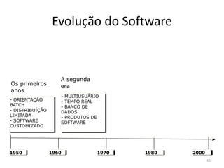 Evolução do Software

Os primeiros
anos
- ORIENTAÇÃO
BATCH
- DISTRIBUÍÇÃO
LIMITADA
- SOFTWARE
CUSTOMIZADO

1950

1960

1970

1980

2000

 