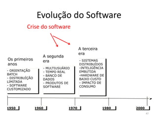 Evolução do Software
Crise do software

Os primeiros
anos
- ORIENTAÇÃO
BATCH
- DISTRIBUÍÇÃO
LIMITADA
- SOFTWARE
CUSTOMIZADO

1950

A segunda
era
- MULTIUSUÁRIO
- TEMPO REAL
- BANCO DE
DADOS
- PRODUTOS DE
SOFTWARE

1960

1970

1980

2000

 